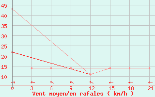 Courbe de la force du vent pour El