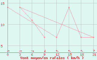 Courbe de la force du vent pour Pars Abad Moghan