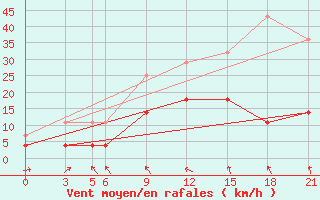 Courbe de la force du vent pour De Bilt (PB)