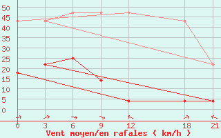 Courbe de la force du vent pour Shangzhi