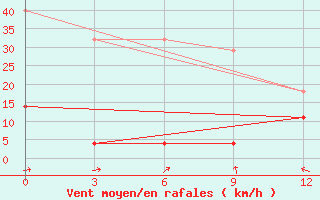 Courbe de la force du vent pour Hua Shan