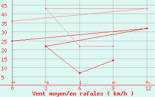 Courbe de la force du vent pour Omno-Gobi