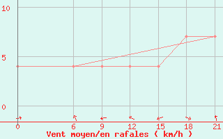 Courbe de la force du vent pour Tetovo