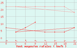 Courbe de la force du vent pour Ruian