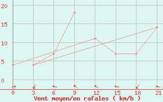 Courbe de la force du vent pour Zugdidi