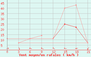 Courbe de la force du vent pour Pjalica