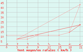 Courbe de la force du vent pour Nar