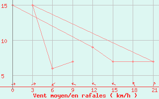 Courbe de la force du vent pour Norman Wells, N. W. T.