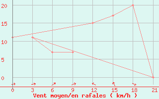 Courbe de la force du vent pour Tymvou