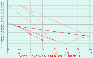 Courbe de la force du vent pour Stavropol