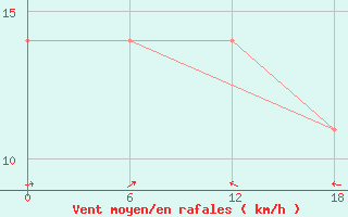 Courbe de la force du vent pour Teriberka