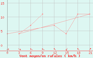 Courbe de la force du vent pour Ai-Petri