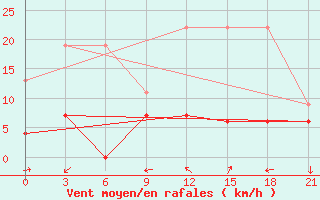 Courbe de la force du vent pour Yenisehir