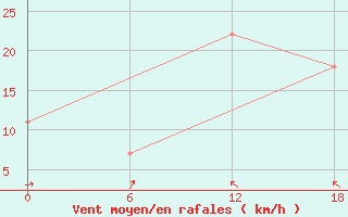 Courbe de la force du vent pour Valaam Island