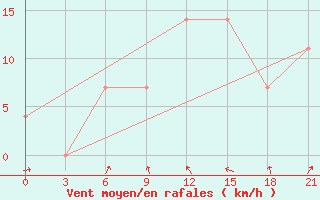 Courbe de la force du vent pour Koslan