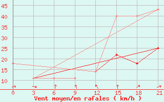 Courbe de la force du vent pour Zerdevka