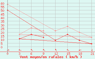 Courbe de la force du vent pour Kastelorizo