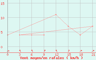 Courbe de la force du vent pour Kherson