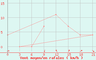 Courbe de la force du vent pour Kherson