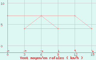 Courbe de la force du vent pour Orel