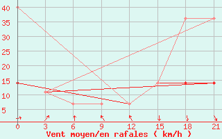 Courbe de la force du vent pour Krestcy