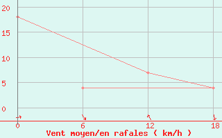 Courbe de la force du vent pour Valaam Island