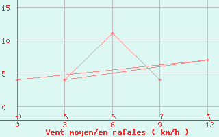 Courbe de la force du vent pour Konyrolen