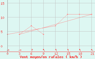 Courbe de la force du vent pour Polock