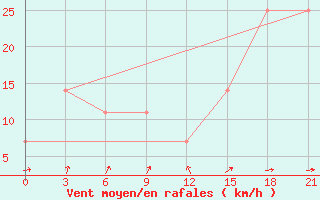 Courbe de la force du vent pour L