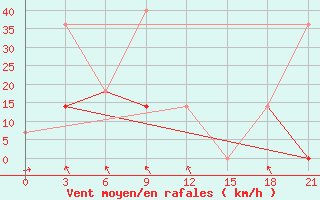 Courbe de la force du vent pour Petropavlovsk-Kamchatskij