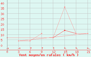 Courbe de la force du vent pour Suojarvi