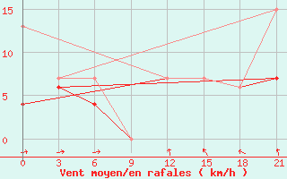 Courbe de la force du vent pour Medenine