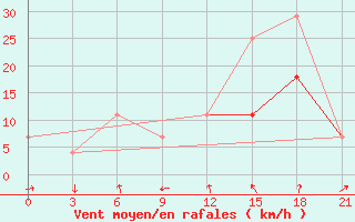 Courbe de la force du vent pour Beja / B. Aerea