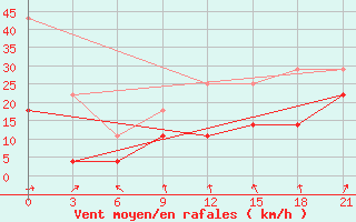 Courbe de la force du vent pour De Bilt (PB)