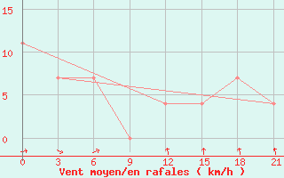 Courbe de la force du vent pour Aksakovo