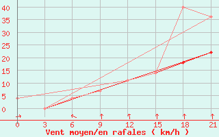 Courbe de la force du vent pour Vinnicy