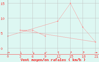 Courbe de la force du vent pour Dalatangi