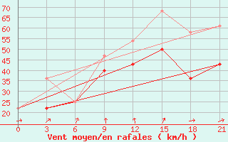 Courbe de la force du vent pour Kanin Nos