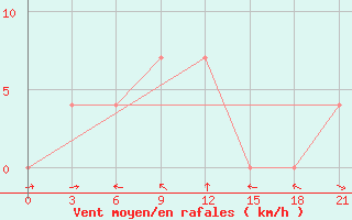 Courbe de la force du vent pour Maraza