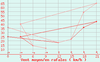 Courbe de la force du vent pour Kanin Nos