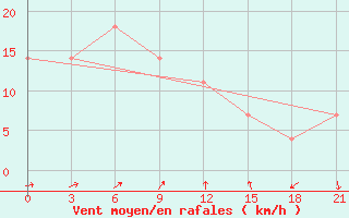 Courbe de la force du vent pour Ohansk