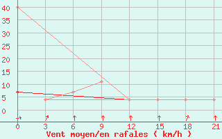 Courbe de la force du vent pour Leusi