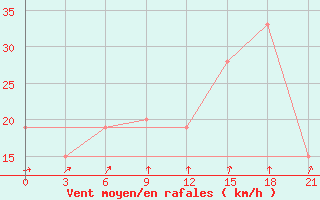 Courbe de la force du vent pour San Sebastian / Igueldo