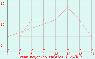 Courbe de la force du vent pour Maksatikha