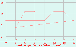 Courbe de la force du vent pour Verhotur