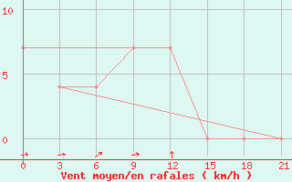 Courbe de la force du vent pour Volodymyr-Volyns