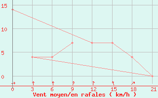 Courbe de la force du vent pour Pereljub