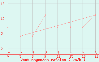 Courbe de la force du vent pour Polock