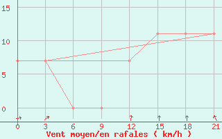 Courbe de la force du vent pour Vinnytsia