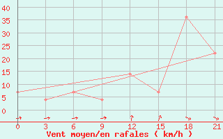 Courbe de la force du vent pour Khor